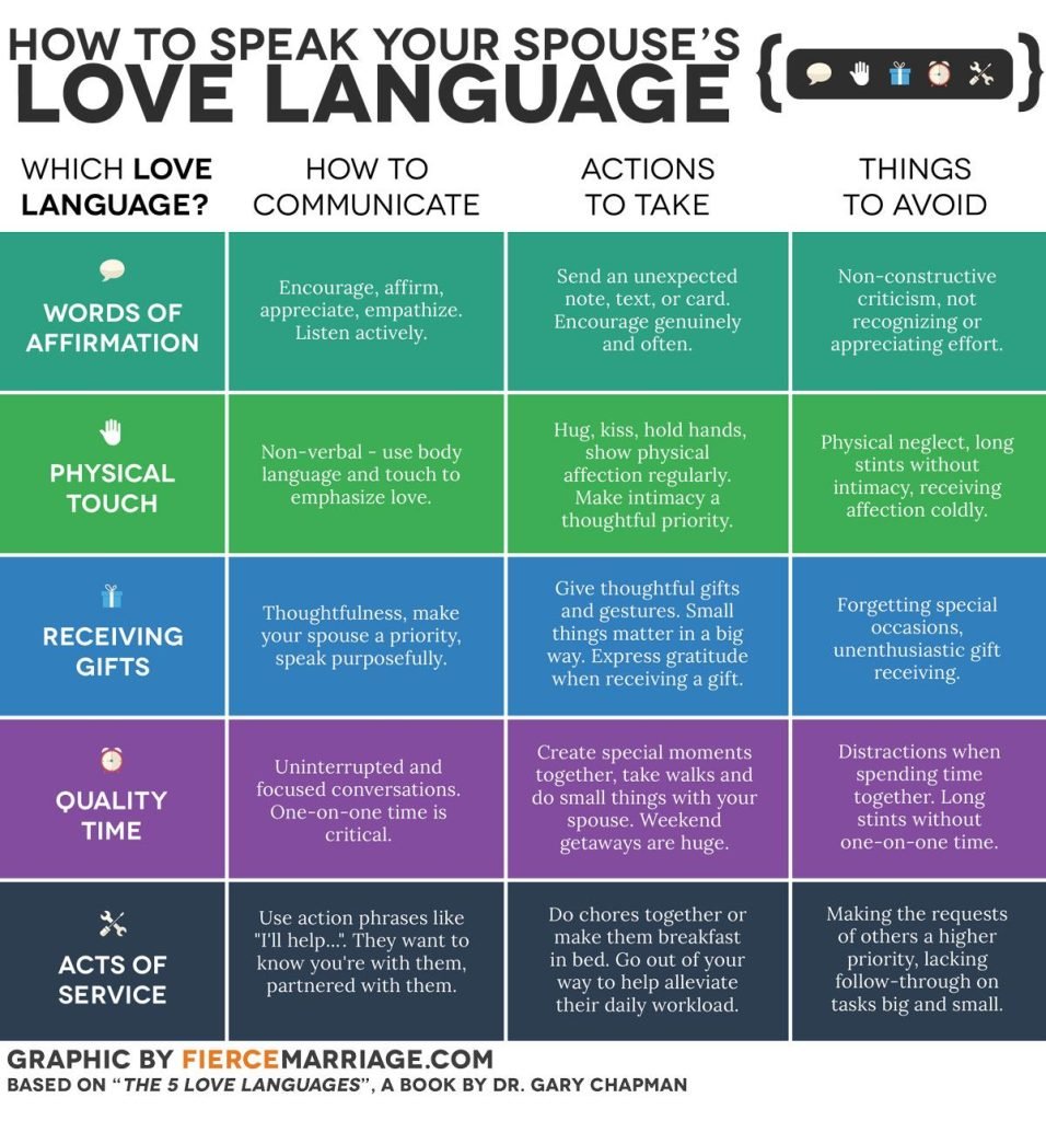 Visual chart on expressing love through your spouse's preferred love language to enhance emotional connection.